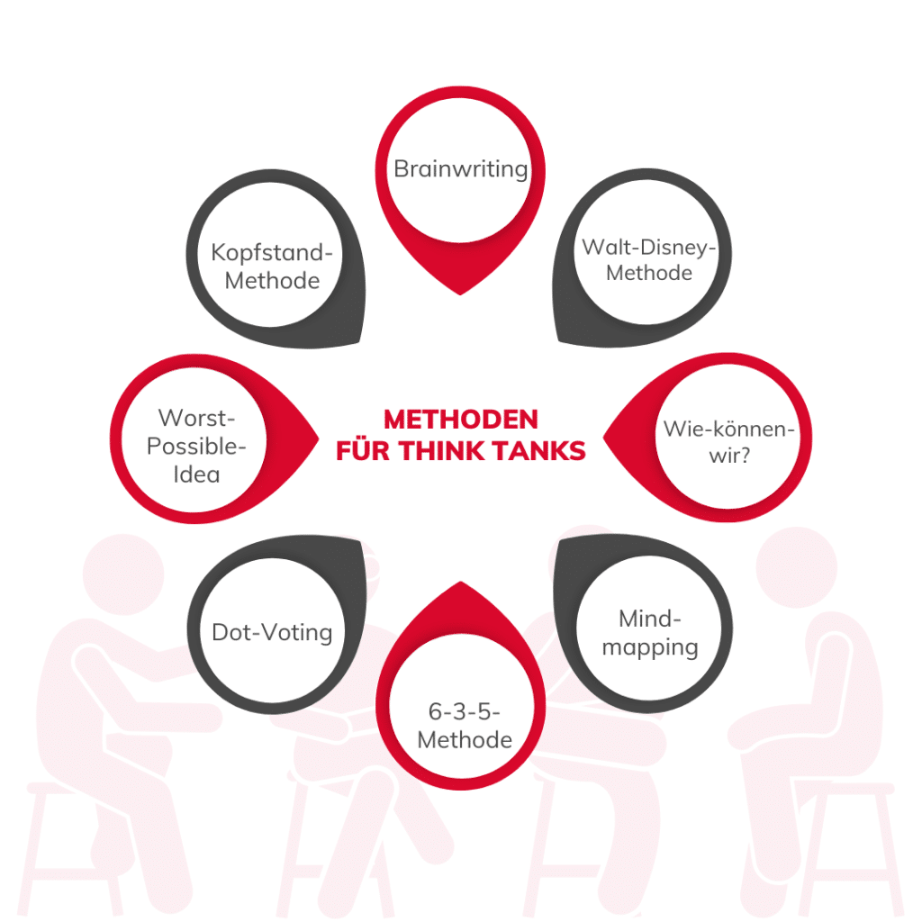 Think Tank Definition und Leitfragen zum Umsetzen Betaphase Café