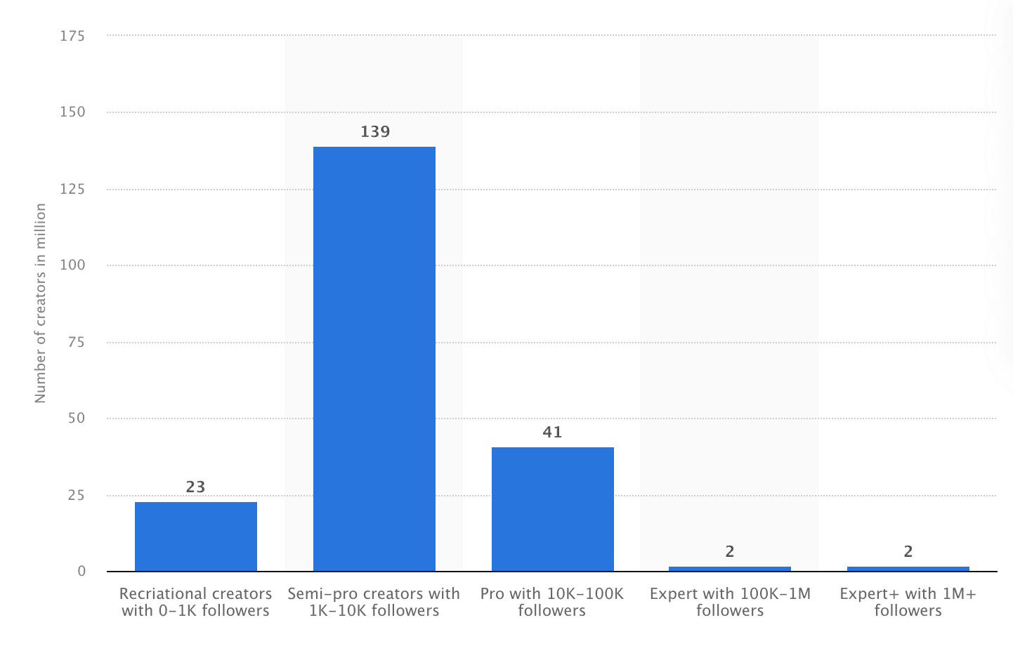 Statistik zu der Anzahl an Content Creators